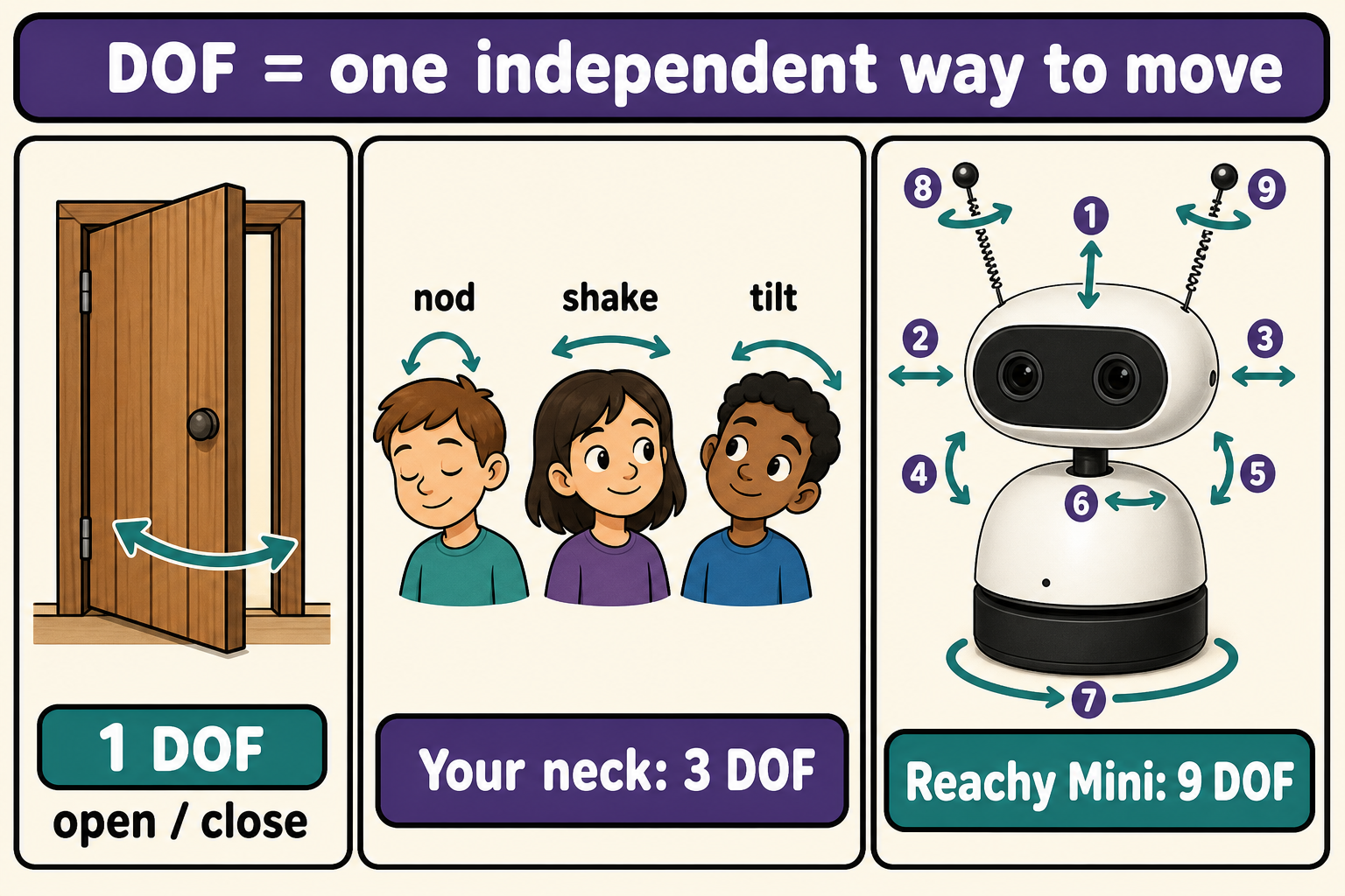 Kid-friendly DOF graphic: a door has 1 DOF, a neck has 3 DOF, Reachy Mini has 9 DOF