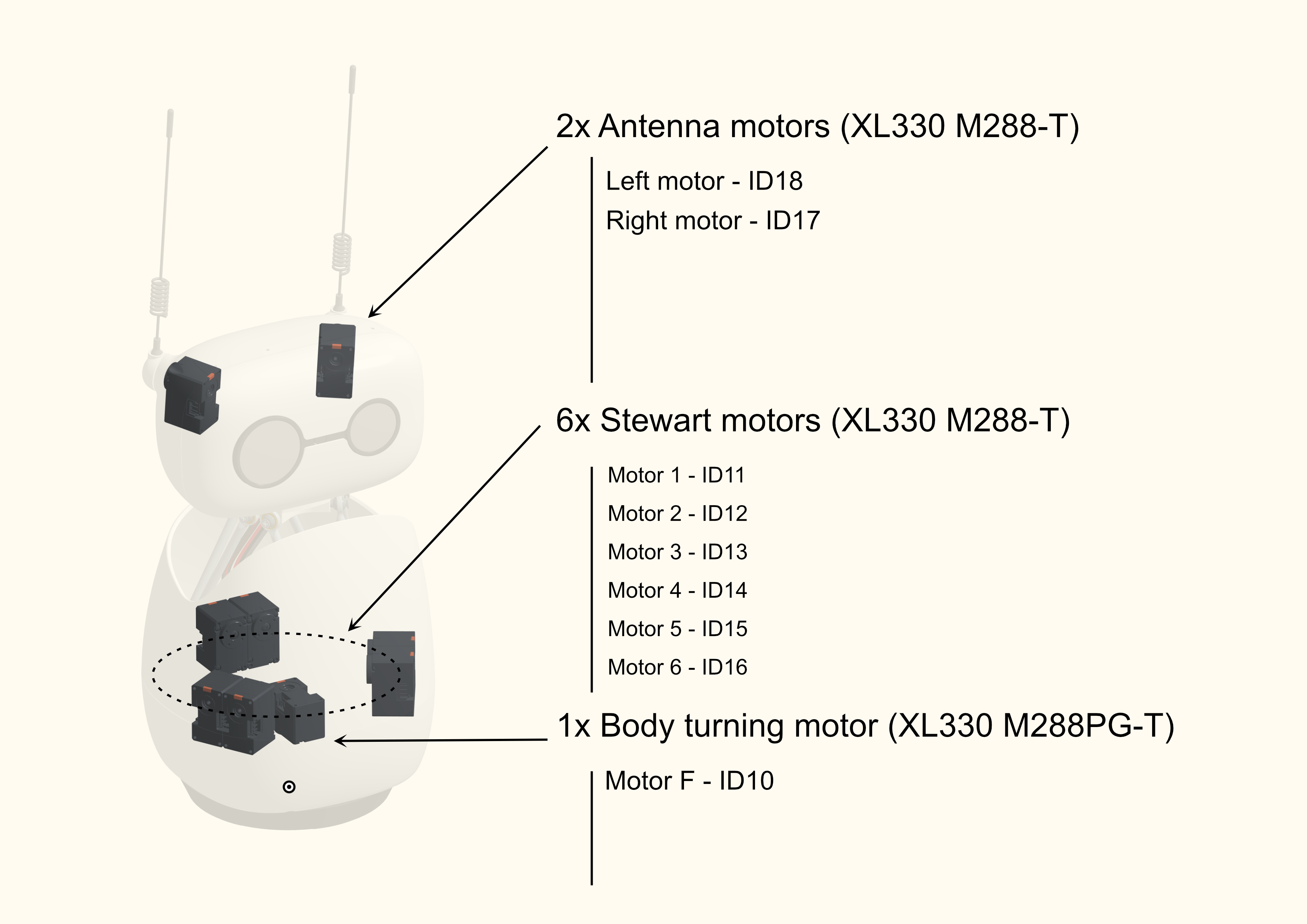 Reachy Mini motor map: antennas, six Stewart motors, body motor
